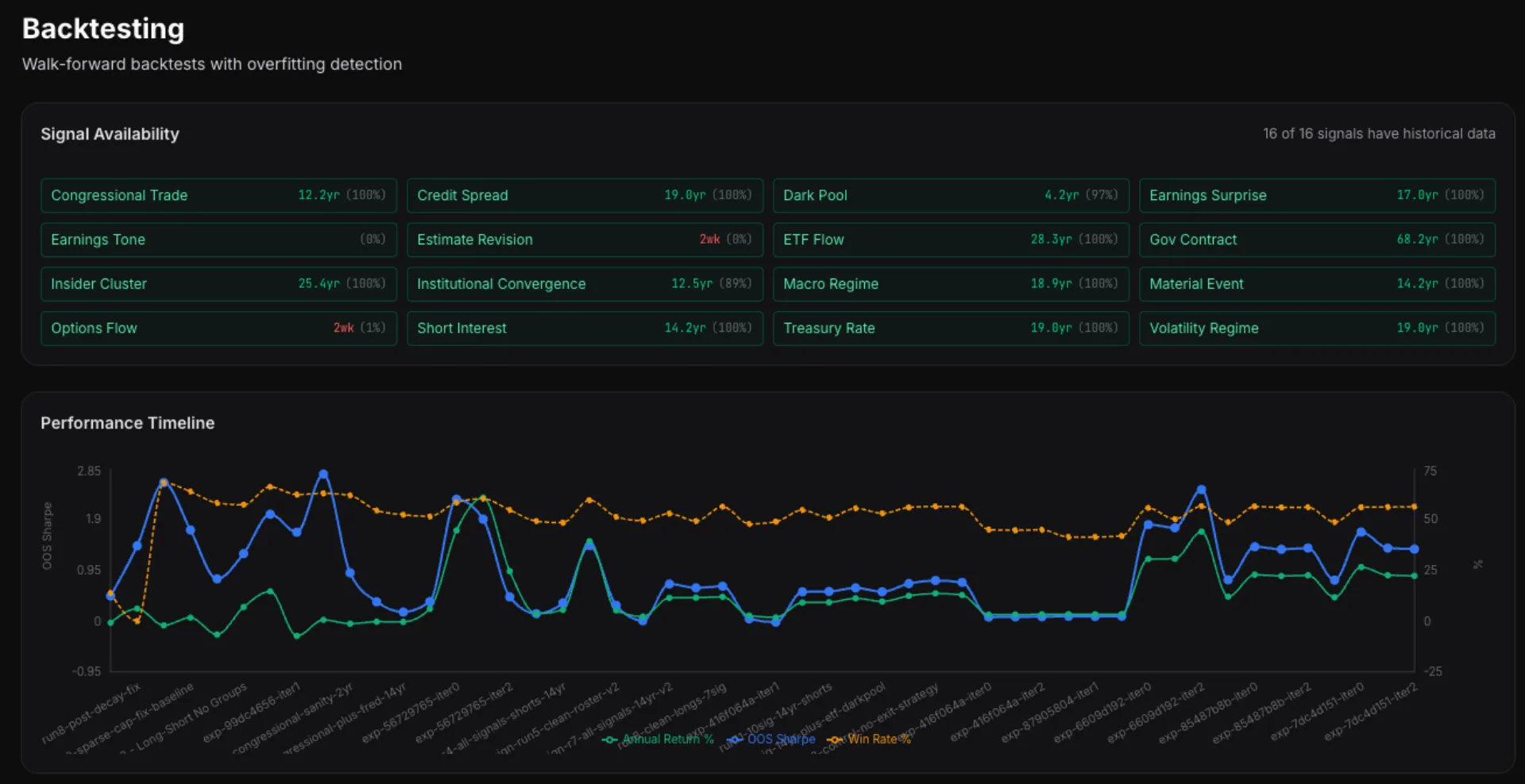 Walk-forward backtesting with overfitting detection — 16 signals with up to 25 years of historical data.