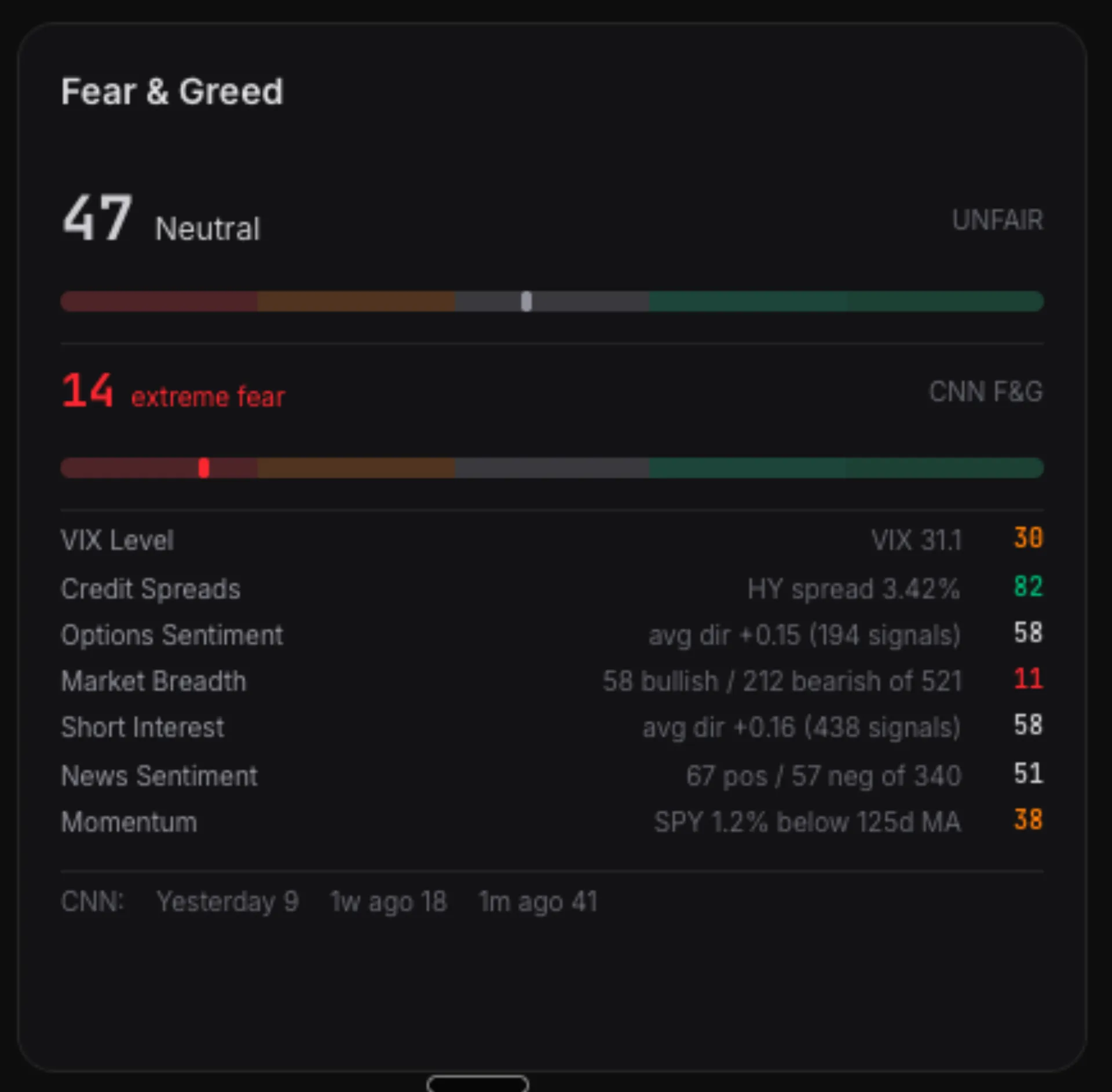 Our 7-component Fear & Greed index vs. CNN's — same market, different lenses.