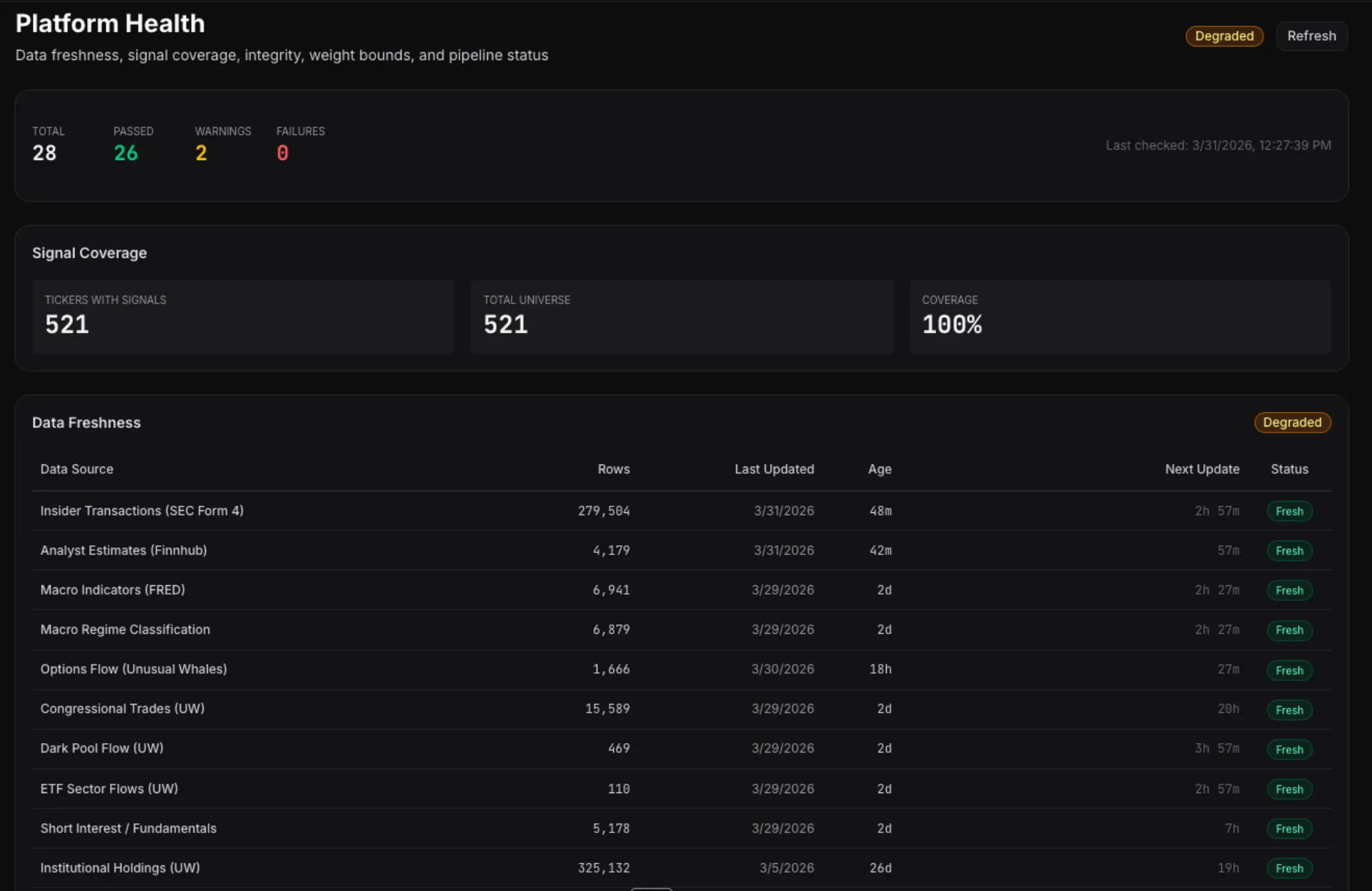 18 data sources, all monitored for freshness. 521 tickers at 100% coverage.