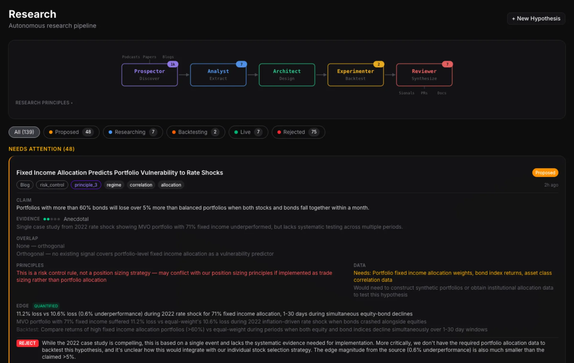 The research pipeline — 139 hypotheses tracked, from discovery through autonomous backtesting to production.