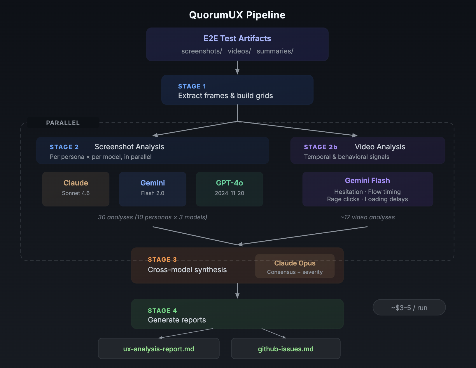 QuorumUX Pipeline